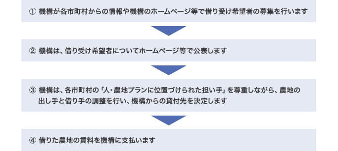 農地を借り受ける流れ